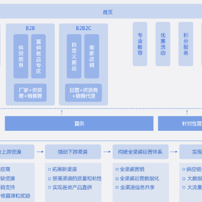 海南藏族B2B供应链管理系统